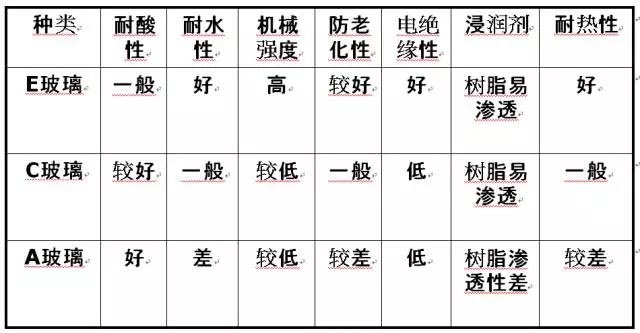 玻璃纖維按堿金屬氧化物含量又分為三大類：無堿、中堿<div   id=