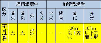 區(qū)分：可燃性<div   id=