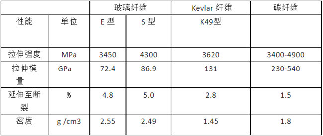 玻璃纖維<div   id=