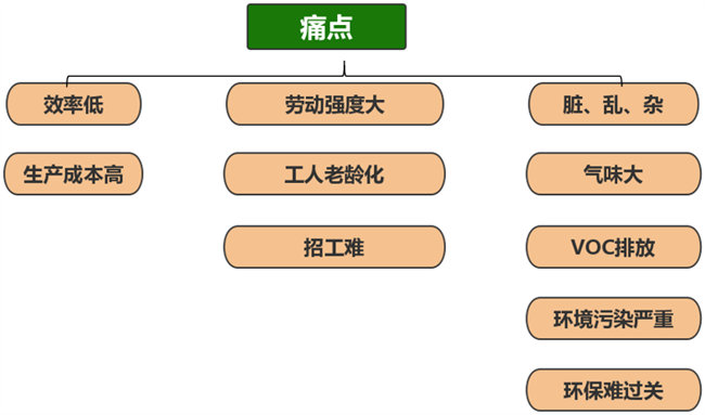 玻璃鋼漁船廠(chǎng)傳統(tǒng)手糊生產(chǎn)工藝的痛點(diǎn)