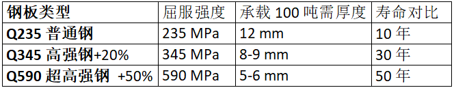 鋼板類型、厚度<div   id=
