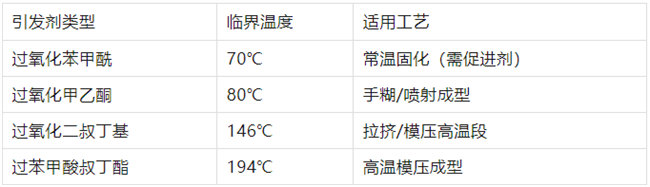 不飽和樹脂引發(fā)劑類型、臨界溫度<div   id=